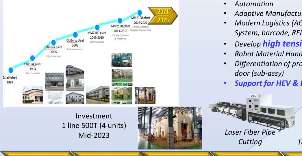 Timeline perkembangan pabrik SGS 1983-2025